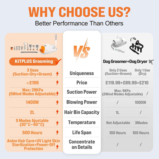 Ultimate 3-in-1 Pet Grooming Solution: Rechargeable Hair Trimmer with 28000Pa Suction, 2L Vacuum Capacity, 9 Tools & LED Touch Screen